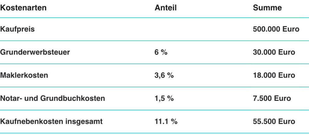 Kaufnebenkosten: Der Geplatzte Traum Vom Wohneigentum | MÄHREN AG